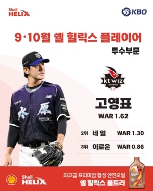 KT 고영표 · 최원준, 2026 KBO 리그 9-10월 '쉘힐릭스플레이어' 선정